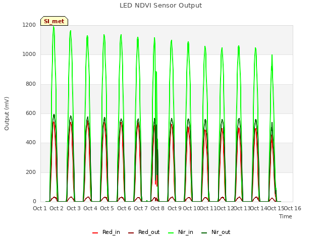 plot of LED NDVI Sensor Output