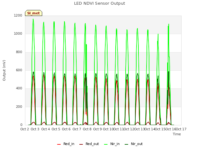 plot of LED NDVI Sensor Output