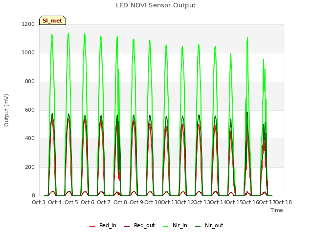 plot of LED NDVI Sensor Output