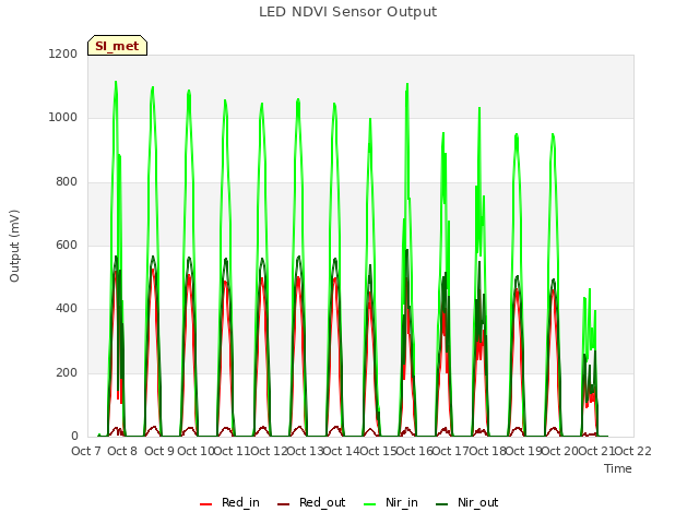 plot of LED NDVI Sensor Output