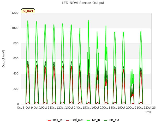 plot of LED NDVI Sensor Output