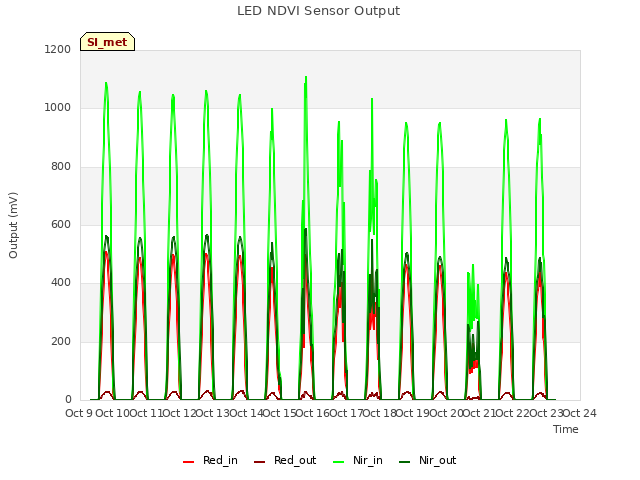 plot of LED NDVI Sensor Output