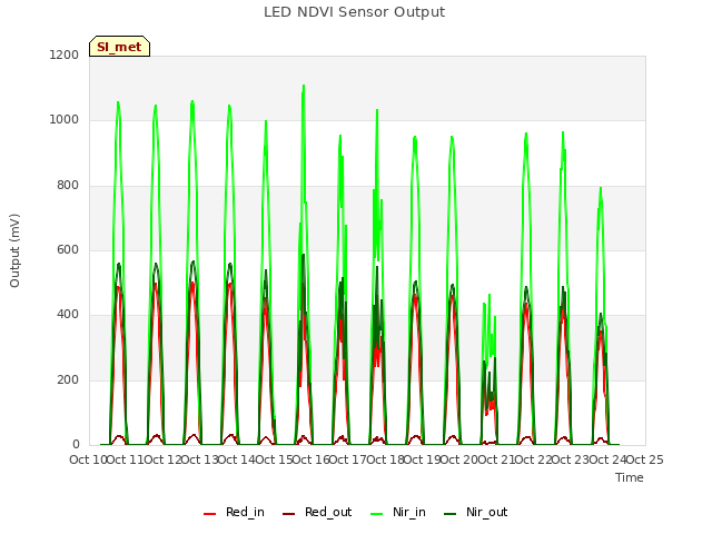 plot of LED NDVI Sensor Output