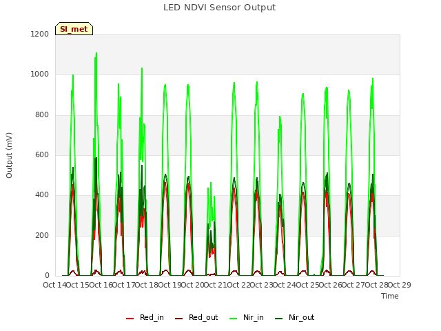 plot of LED NDVI Sensor Output