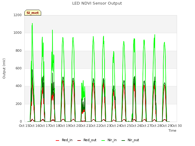 plot of LED NDVI Sensor Output