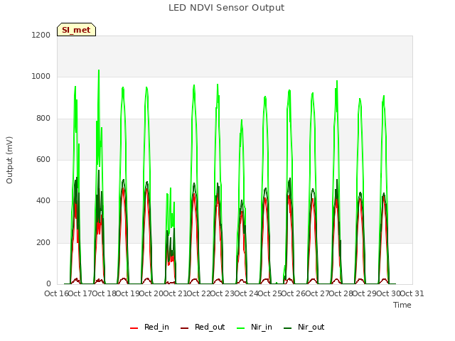 plot of LED NDVI Sensor Output