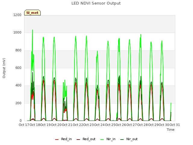 plot of LED NDVI Sensor Output