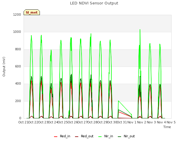 plot of LED NDVI Sensor Output
