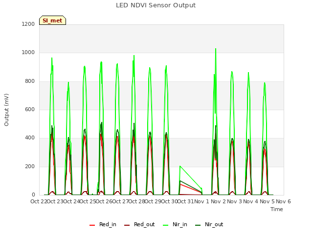 plot of LED NDVI Sensor Output