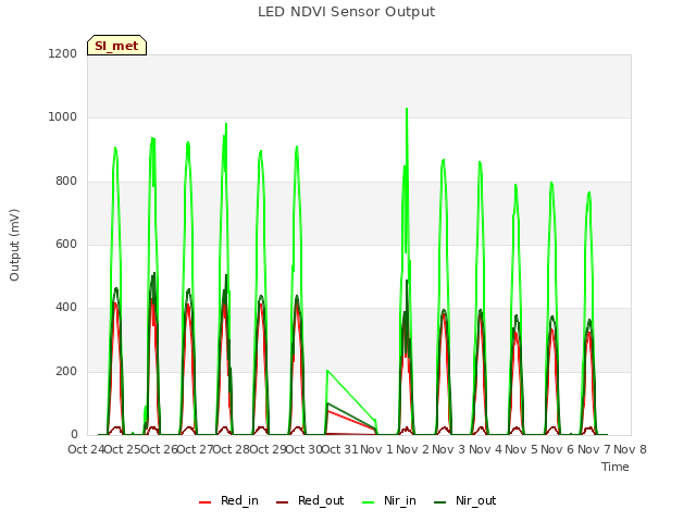 plot of LED NDVI Sensor Output