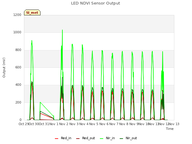 plot of LED NDVI Sensor Output