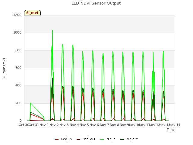 plot of LED NDVI Sensor Output