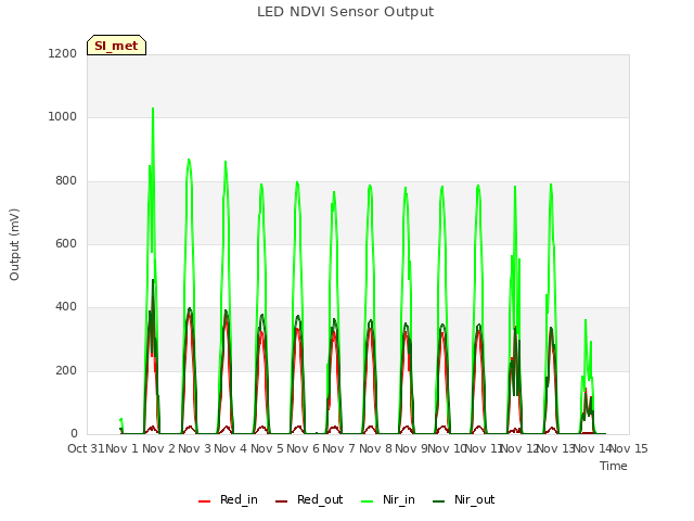 plot of LED NDVI Sensor Output