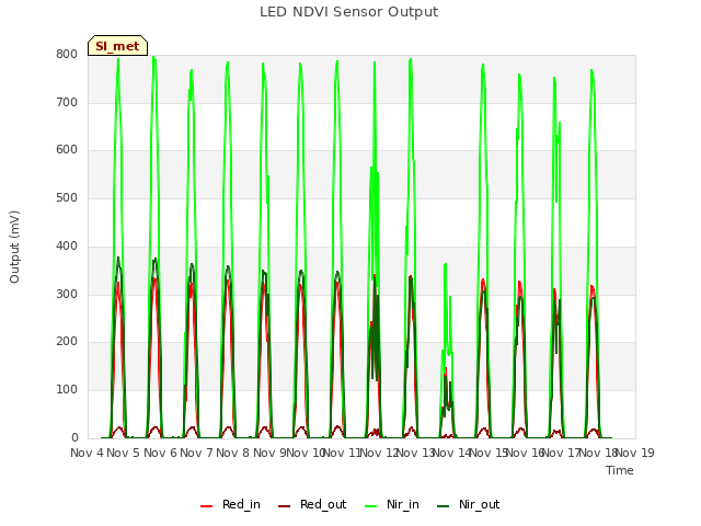 plot of LED NDVI Sensor Output