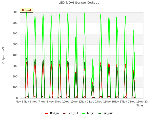 plot of LED NDVI Sensor Output