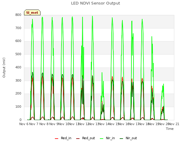 plot of LED NDVI Sensor Output