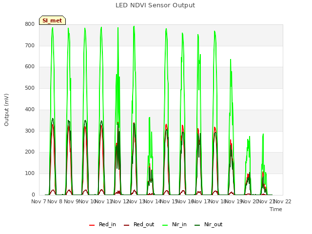 plot of LED NDVI Sensor Output