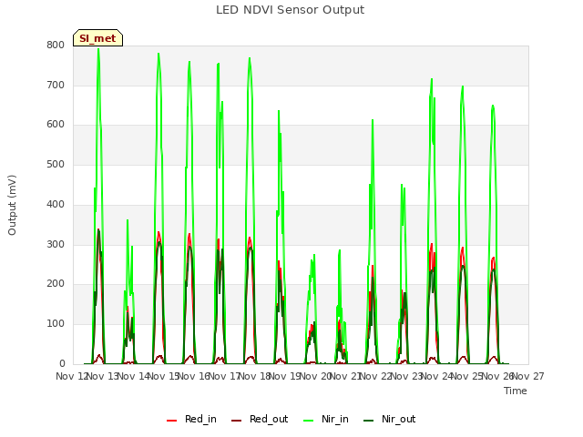 plot of LED NDVI Sensor Output