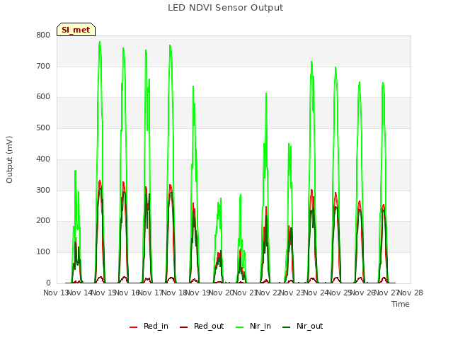 plot of LED NDVI Sensor Output