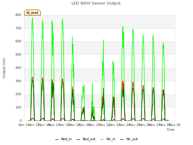 plot of LED NDVI Sensor Output