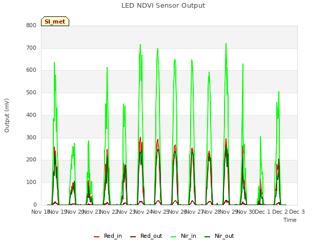 plot of LED NDVI Sensor Output
