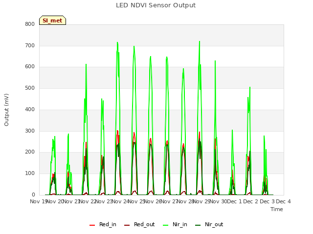 plot of LED NDVI Sensor Output