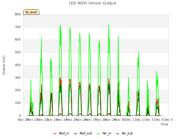 plot of LED NDVI Sensor Output