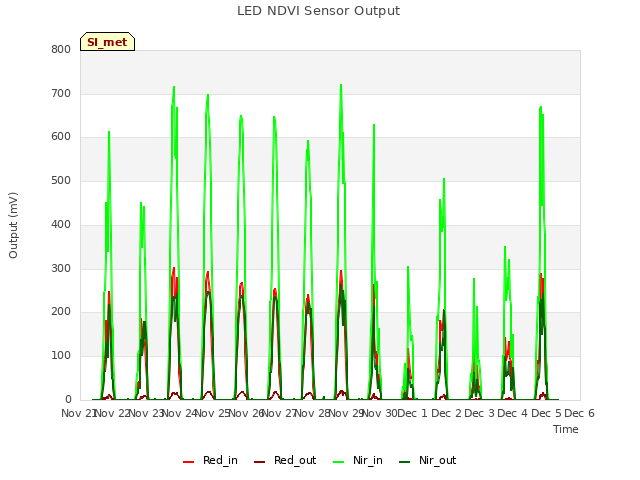 plot of LED NDVI Sensor Output