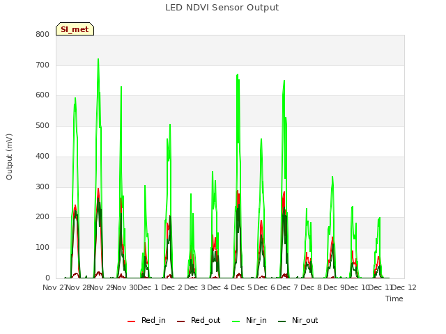 plot of LED NDVI Sensor Output