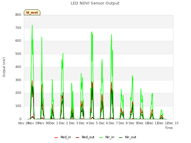 plot of LED NDVI Sensor Output