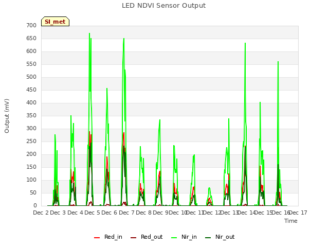 plot of LED NDVI Sensor Output