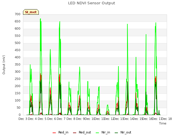 plot of LED NDVI Sensor Output