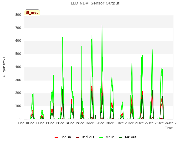 plot of LED NDVI Sensor Output