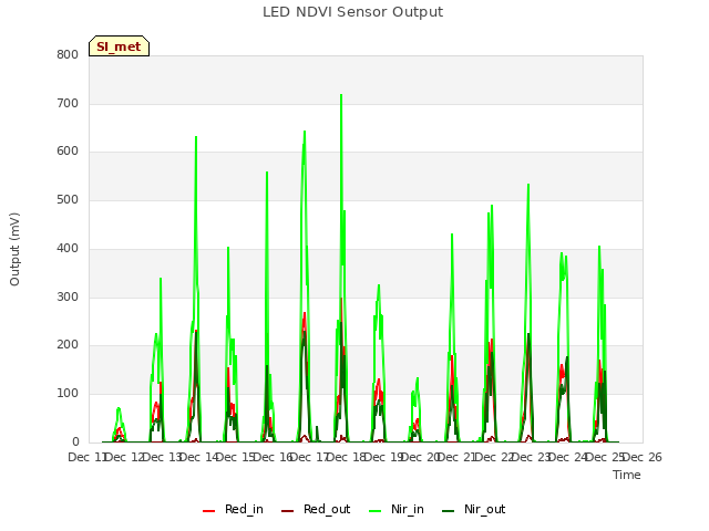 plot of LED NDVI Sensor Output