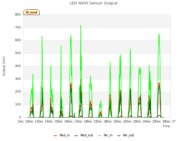 plot of LED NDVI Sensor Output