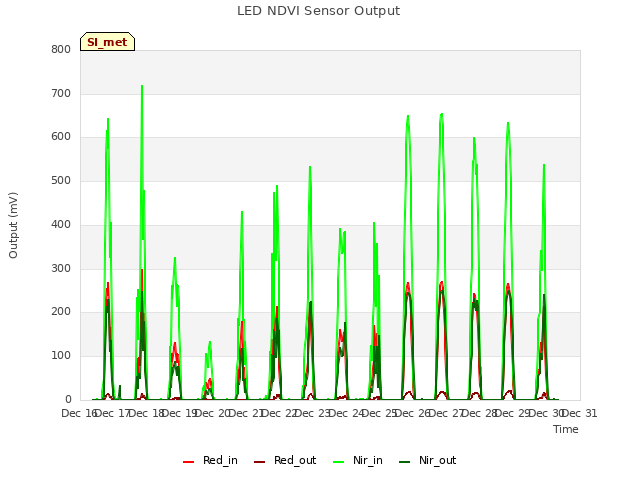 plot of LED NDVI Sensor Output