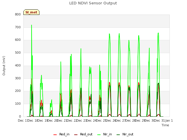 plot of LED NDVI Sensor Output