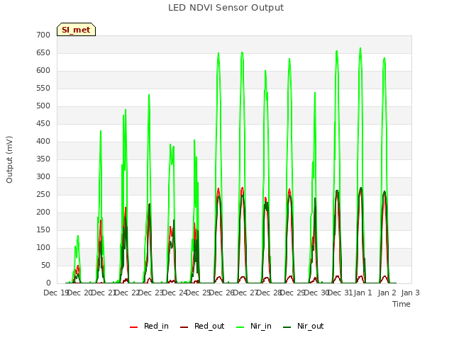 plot of LED NDVI Sensor Output