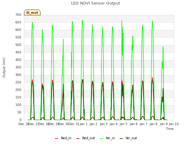 plot of LED NDVI Sensor Output