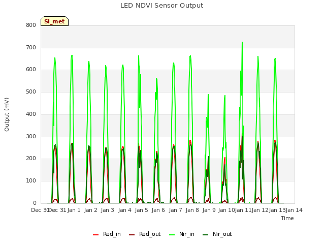 plot of LED NDVI Sensor Output