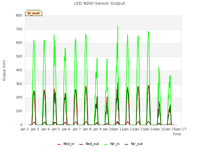 plot of LED NDVI Sensor Output