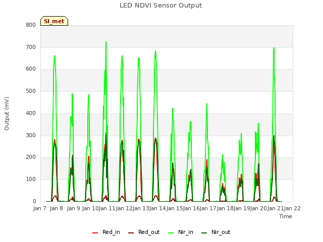 plot of LED NDVI Sensor Output