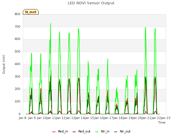 plot of LED NDVI Sensor Output