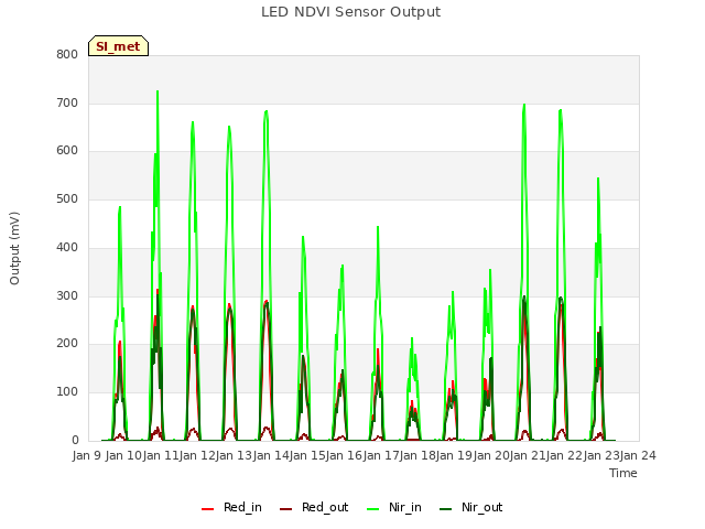 plot of LED NDVI Sensor Output