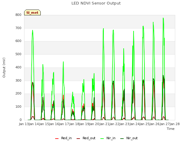 plot of LED NDVI Sensor Output