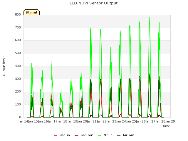 plot of LED NDVI Sensor Output