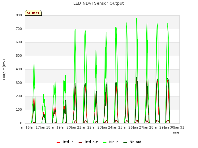 plot of LED NDVI Sensor Output