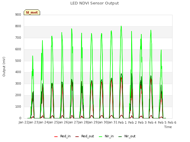 plot of LED NDVI Sensor Output