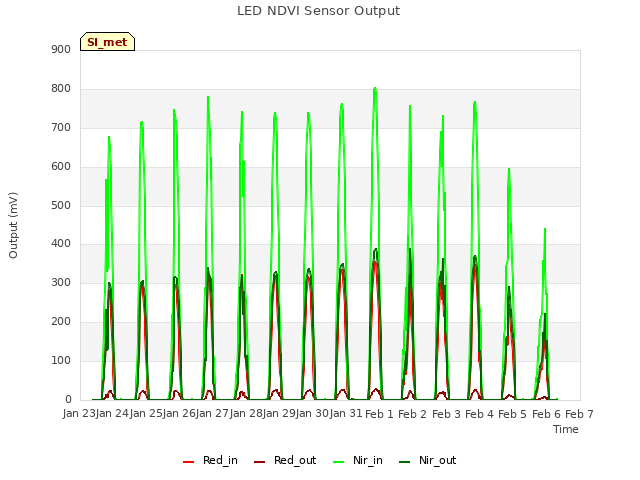 plot of LED NDVI Sensor Output