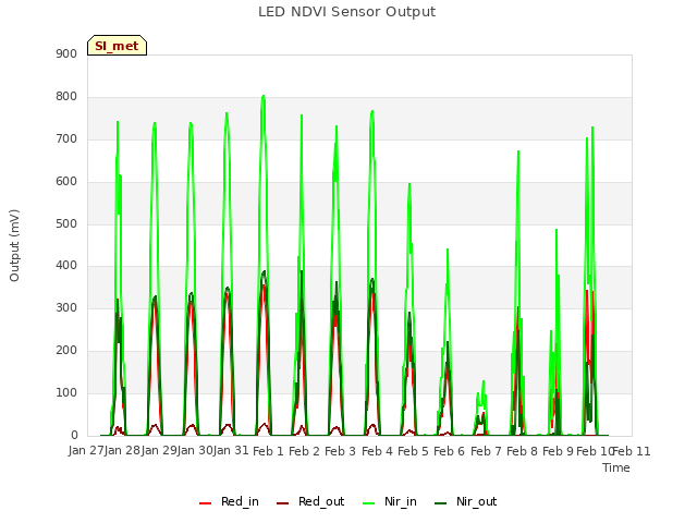 plot of LED NDVI Sensor Output